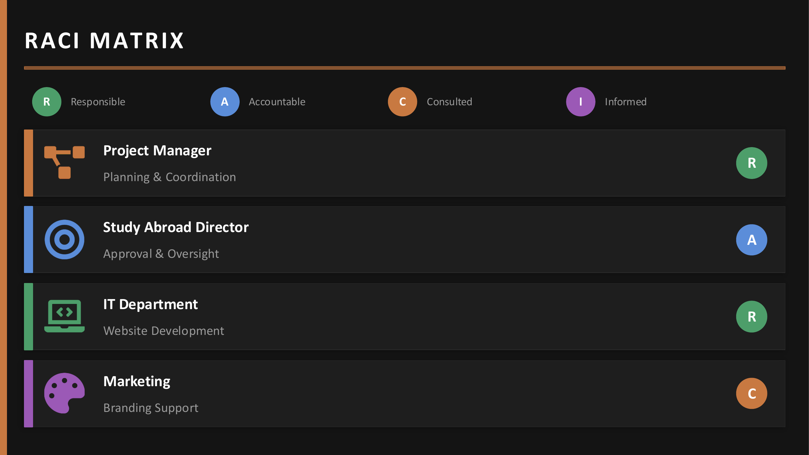 Task-level RACI matrix assigning Responsible, Accountable, Consulted, or Informed to the Project Manager, Study Abroad Office, IT Department, Marketing Team, and Students for every WBS task